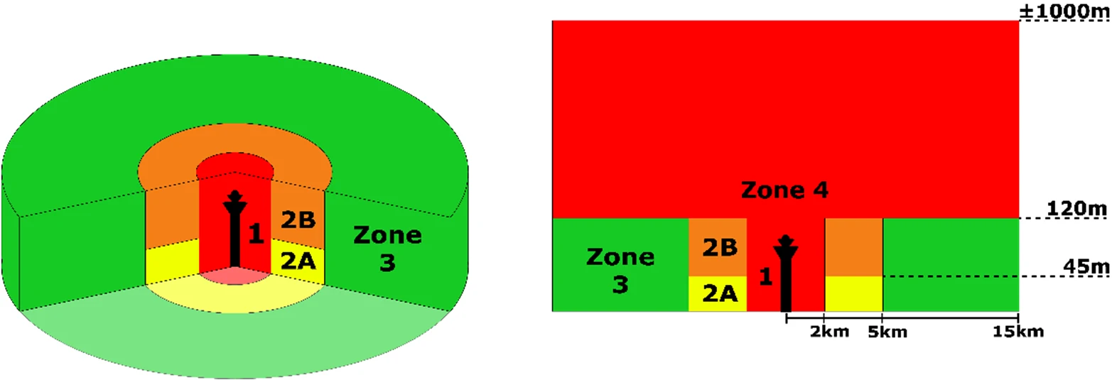 Cross-section of a civil CTR showing zone 1, 2A, 2B, 3 and 4 with their altitude bands